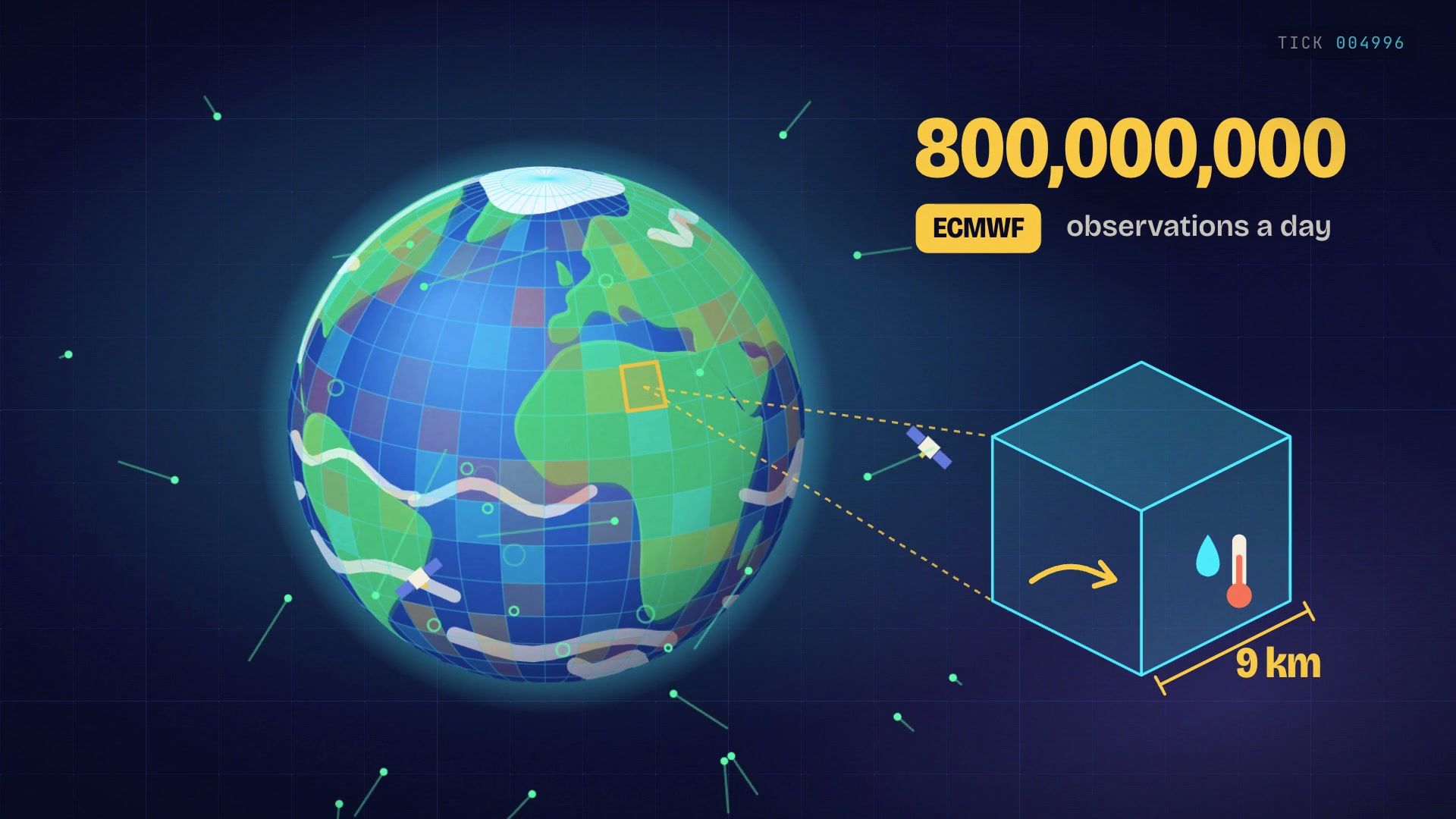 A cartoon Earth with a highlighted cube of atmosphere and 800,000,000 observations a day.