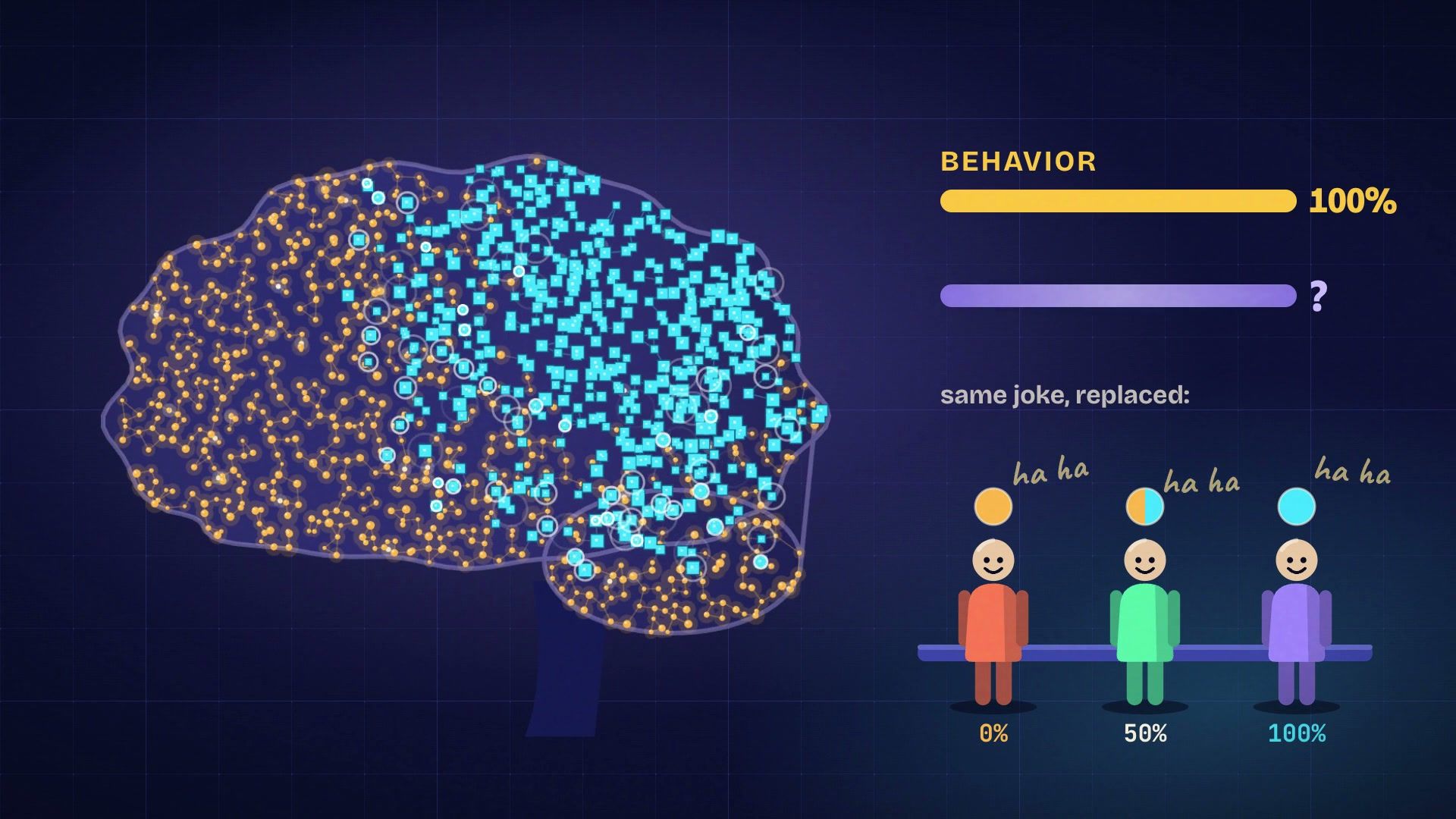 A brain made of orange dots turning cyan as neurons are replaced, with a behaviour meter at 100%.