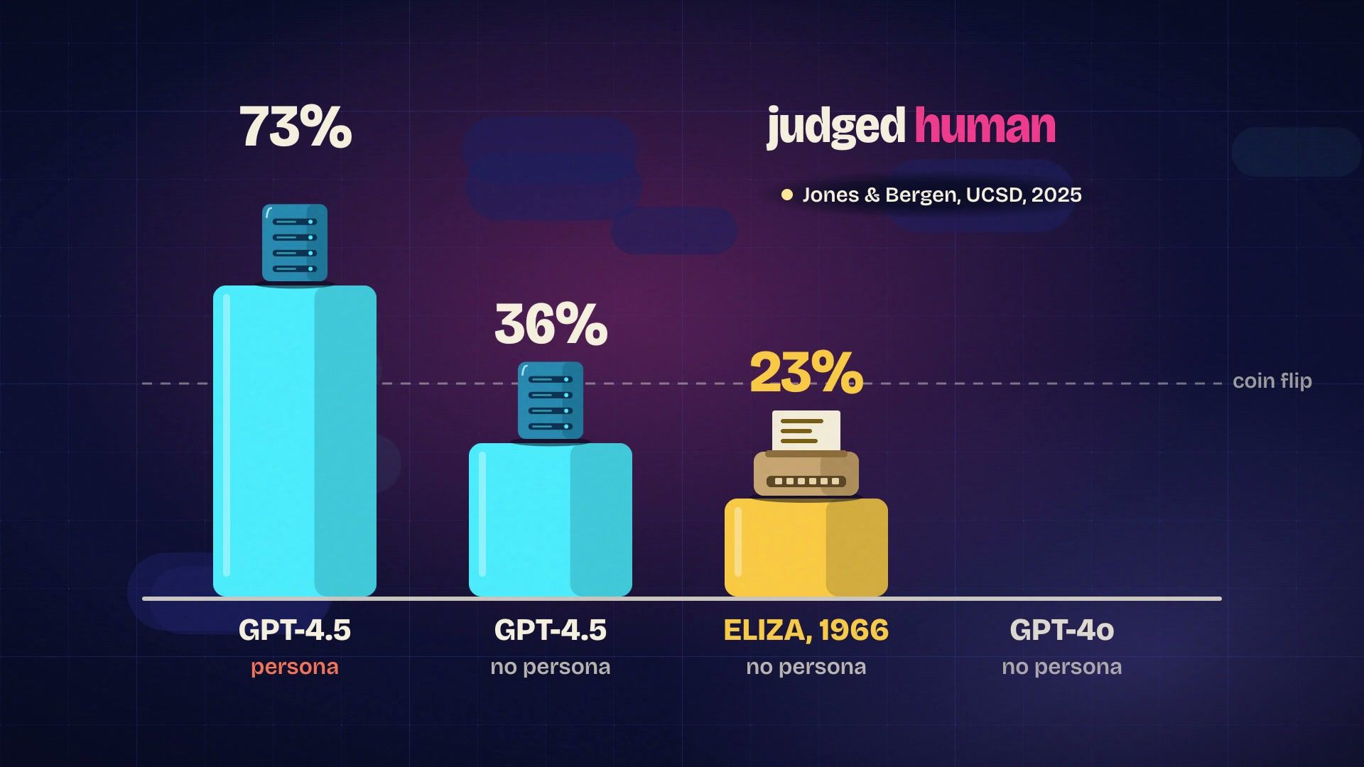Bar chart: 73% persona, 36% no persona, ELIZA 23%, GPT-4o 21%.