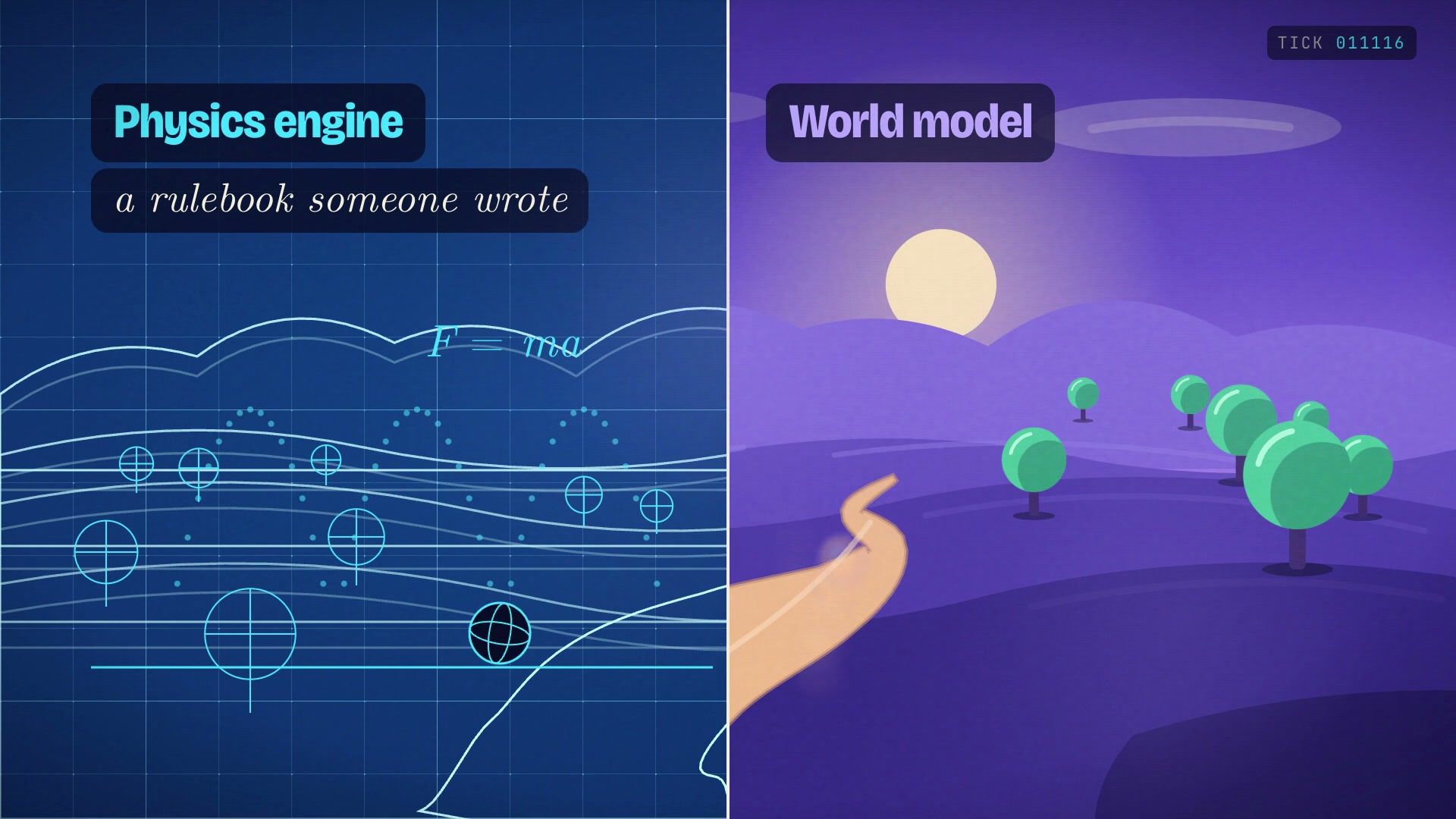 Split image: a physics engine blueprint on the left, a dreamed landscape on the right.